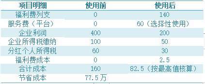 干貨分享 如何通過稅務(wù)籌劃與資產(chǎn)評估報告大幅度減輕企業(yè)稅負(fù)