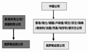 中國企業(yè)投資俄羅斯的稅務(wù)籌劃專項審計